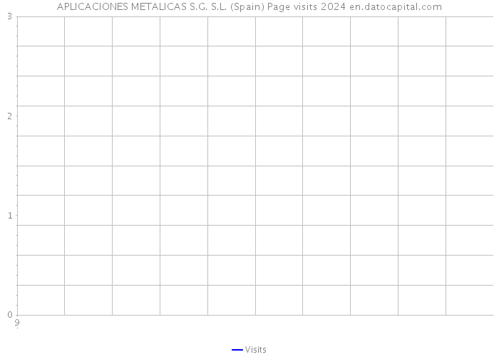 APLICACIONES METALICAS S.G. S.L. (Spain) Page visits 2024 