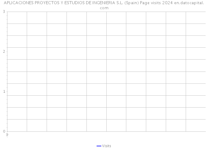 APLICACIONES PROYECTOS Y ESTUDIOS DE INGENIERIA S.L. (Spain) Page visits 2024 