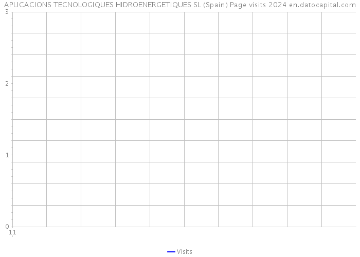 APLICACIONS TECNOLOGIQUES HIDROENERGETIQUES SL (Spain) Page visits 2024 