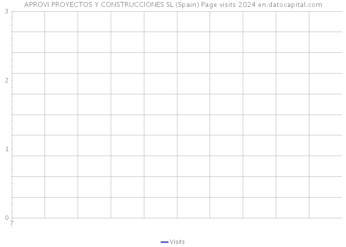 APROVI PROYECTOS Y CONSTRUCCIONES SL (Spain) Page visits 2024 