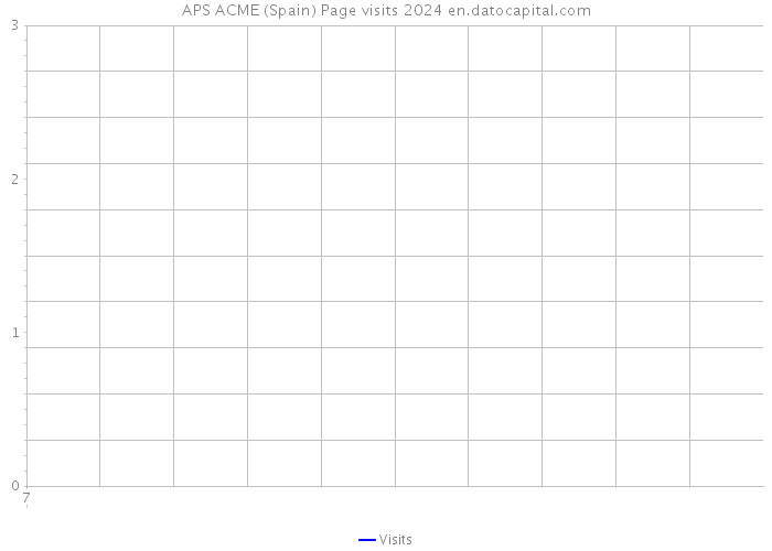 APS ACME (Spain) Page visits 2024 