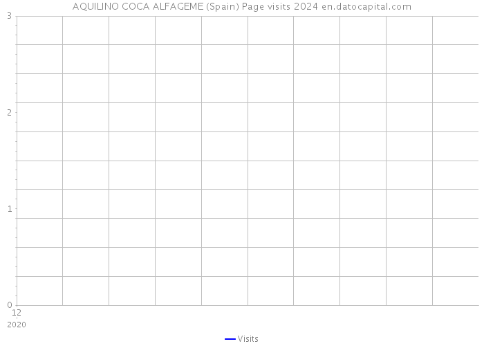 AQUILINO COCA ALFAGEME (Spain) Page visits 2024 