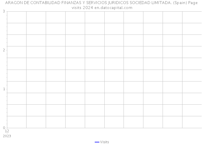 ARAGON DE CONTABILIDAD FINANZAS Y SERVICIOS JURIDICOS SOCIEDAD LIMITADA. (Spain) Page visits 2024 