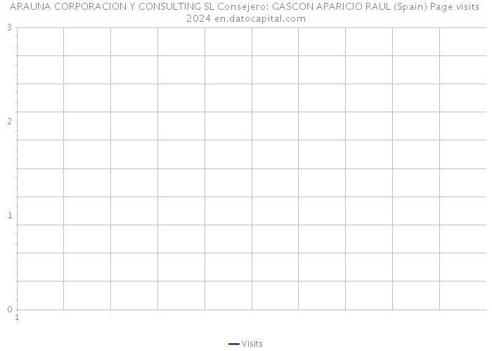 ARAUNA CORPORACION Y CONSULTING SL Consejero: GASCON APARICIO RAUL (Spain) Page visits 2024 