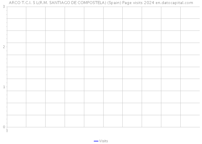 ARCO T.C.I. S L(R.M. SANTIAGO DE COMPOSTELA) (Spain) Page visits 2024 