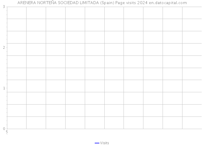 ARENERA NORTEÑA SOCIEDAD LIMITADA (Spain) Page visits 2024 