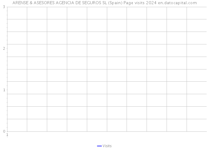 ARENSE & ASESORES AGENCIA DE SEGUROS SL (Spain) Page visits 2024 