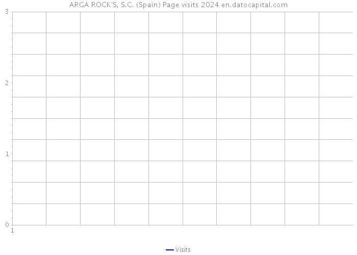 ARGA ROCK'S, S.C. (Spain) Page visits 2024 