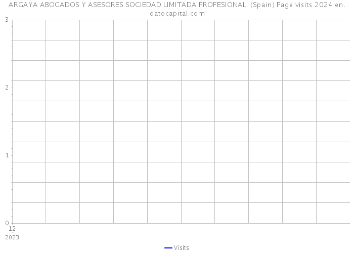 ARGAYA ABOGADOS Y ASESORES SOCIEDAD LIMITADA PROFESIONAL. (Spain) Page visits 2024 