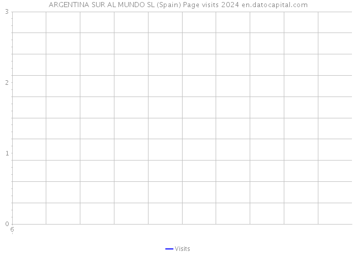 ARGENTINA SUR AL MUNDO SL (Spain) Page visits 2024 