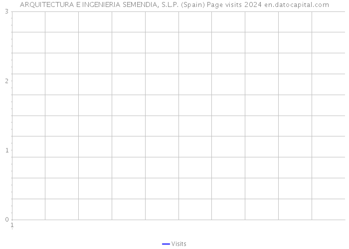 ARQUITECTURA E INGENIERIA SEMENDIA, S.L.P. (Spain) Page visits 2024 