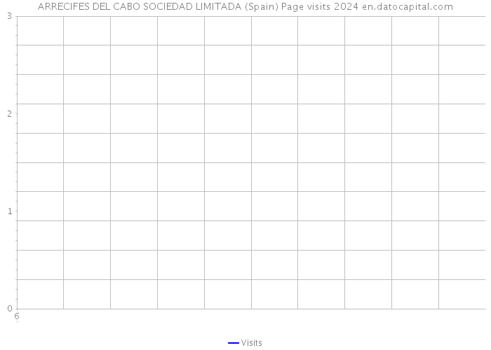 ARRECIFES DEL CABO SOCIEDAD LIMITADA (Spain) Page visits 2024 