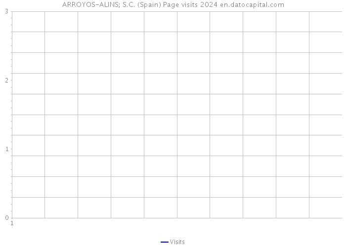 ARROYOS-ALINS; S.C. (Spain) Page visits 2024 