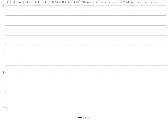 ARTA CAPITAL FUND II A SCR SOCIEDAD ANÓNIMA (Spain) Page visits 2024 