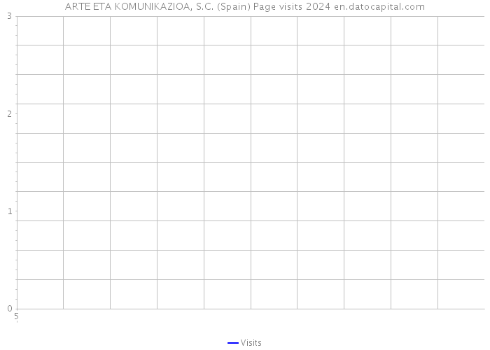 ARTE ETA KOMUNIKAZIOA, S.C. (Spain) Page visits 2024 