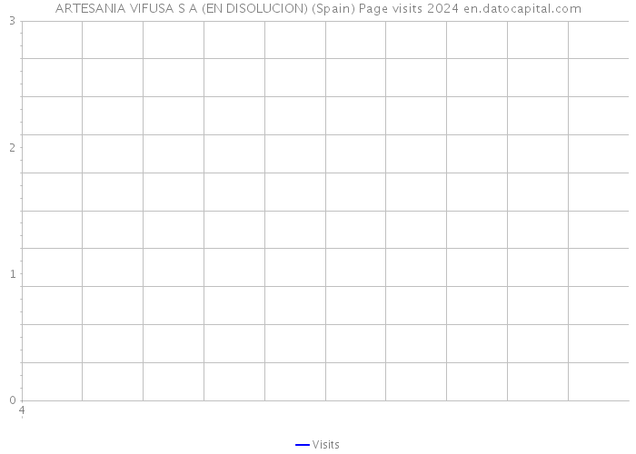 ARTESANIA VIFUSA S A (EN DISOLUCION) (Spain) Page visits 2024 