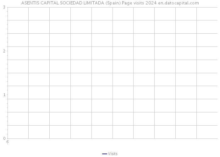 ASENTIS CAPITAL SOCIEDAD LIMITADA (Spain) Page visits 2024 