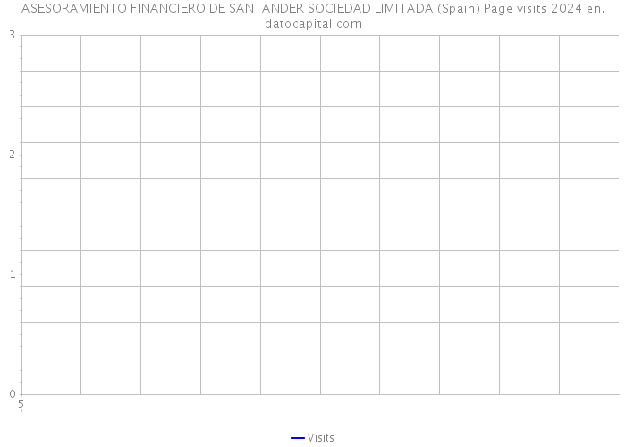 ASESORAMIENTO FINANCIERO DE SANTANDER SOCIEDAD LIMITADA (Spain) Page visits 2024 