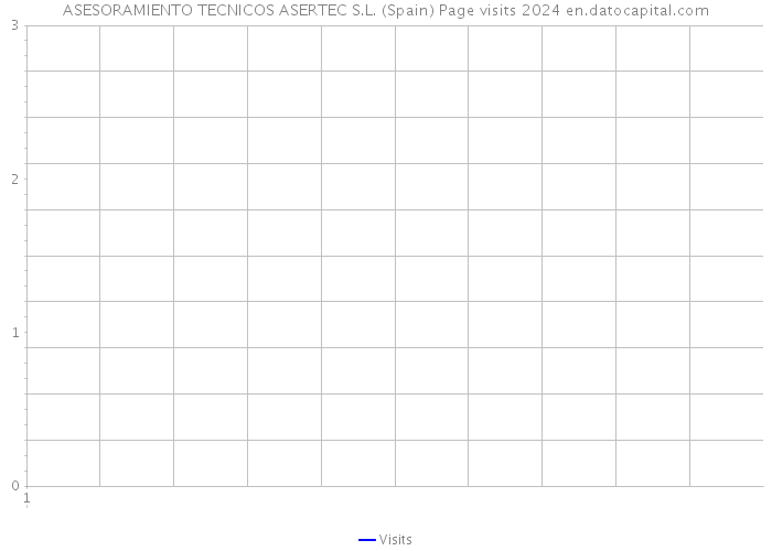 ASESORAMIENTO TECNICOS ASERTEC S.L. (Spain) Page visits 2024 