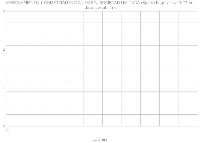 ASESORAMIENTO Y COMERCIALIZACION MARPU SOCIEDAD LIMITADA (Spain) Page visits 2024 