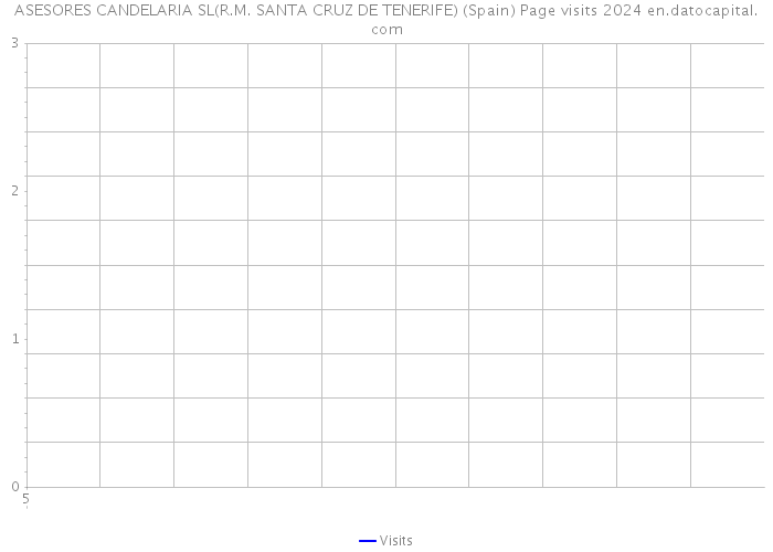 ASESORES CANDELARIA SL(R.M. SANTA CRUZ DE TENERIFE) (Spain) Page visits 2024 