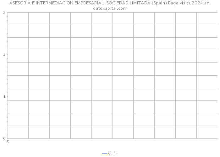 ASESORIA E INTERMEDIACION EMPRESARIAL SOCIEDAD LIMITADA (Spain) Page visits 2024 