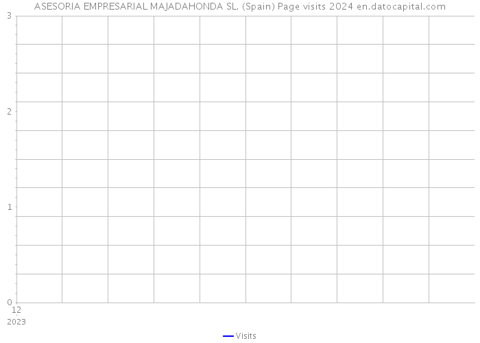 ASESORIA EMPRESARIAL MAJADAHONDA SL. (Spain) Page visits 2024 