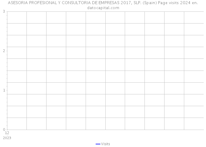 ASESORIA PROFESIONAL Y CONSULTORIA DE EMPRESAS 2017, SLP. (Spain) Page visits 2024 
