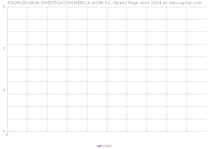 ASGIPUZKOANA INVESTIGACION MEDICA (AGIM S.L. (Spain) Page visits 2024 