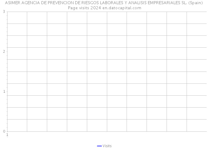 ASIMER AGENCIA DE PREVENCION DE RIESGOS LABORALES Y ANALISIS EMPRESARIALES SL. (Spain) Page visits 2024 