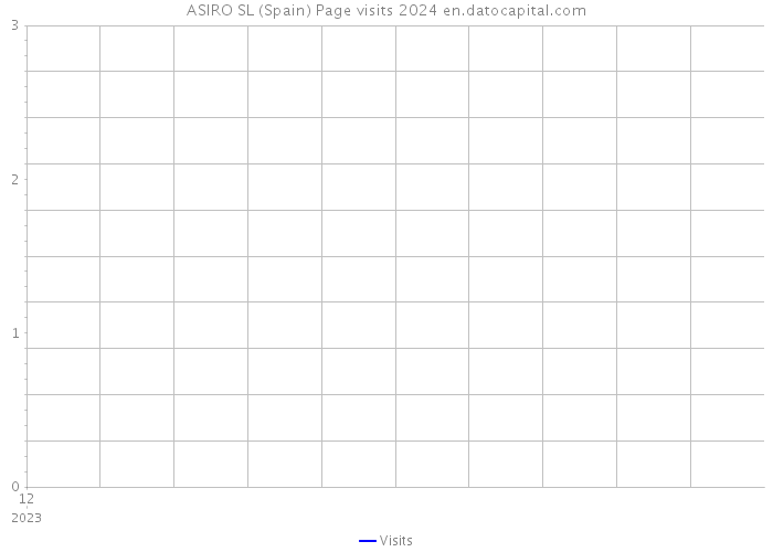 ASIRO SL (Spain) Page visits 2024 