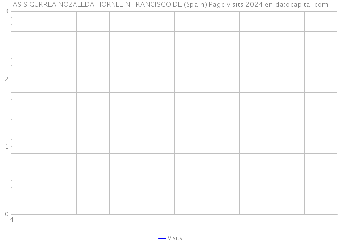 ASIS GURREA NOZALEDA HORNLEIN FRANCISCO DE (Spain) Page visits 2024 