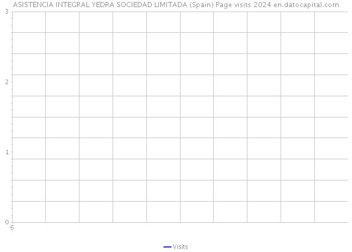 ASISTENCIA INTEGRAL YEDRA SOCIEDAD LIMITADA (Spain) Page visits 2024 