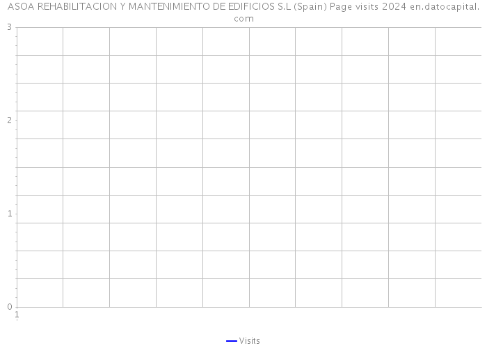 ASOA REHABILITACION Y MANTENIMIENTO DE EDIFICIOS S.L (Spain) Page visits 2024 