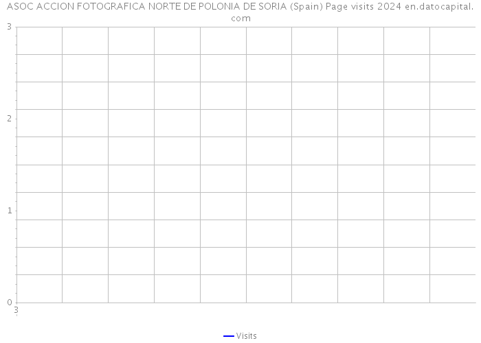 ASOC ACCION FOTOGRAFICA NORTE DE POLONIA DE SORIA (Spain) Page visits 2024 