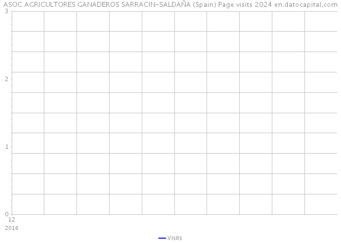 ASOC AGRICULTORES GANADEROS SARRACIN-SALDAÑA (Spain) Page visits 2024 