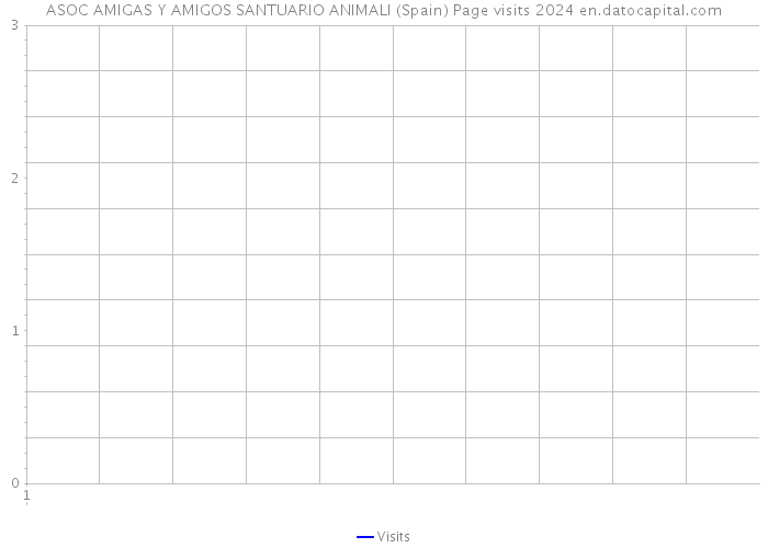 ASOC AMIGAS Y AMIGOS SANTUARIO ANIMALI (Spain) Page visits 2024 