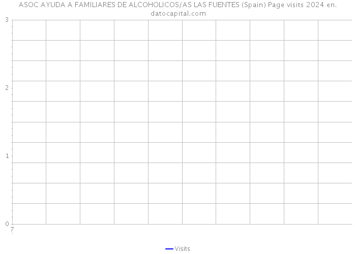 ASOC AYUDA A FAMILIARES DE ALCOHOLICOS/AS LAS FUENTES (Spain) Page visits 2024 