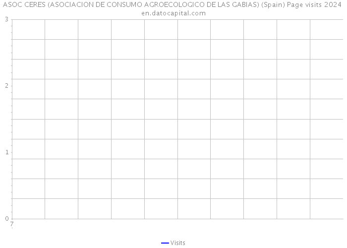 ASOC CERES (ASOCIACION DE CONSUMO AGROECOLOGICO DE LAS GABIAS) (Spain) Page visits 2024 