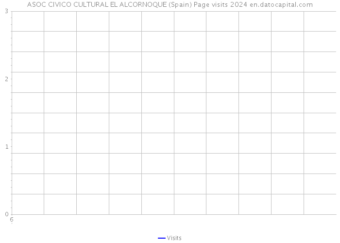 ASOC CIVICO CULTURAL EL ALCORNOQUE (Spain) Page visits 2024 