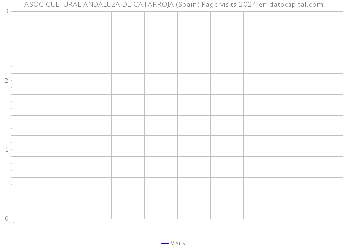 ASOC CULTURAL ANDALUZA DE CATARROJA (Spain) Page visits 2024 