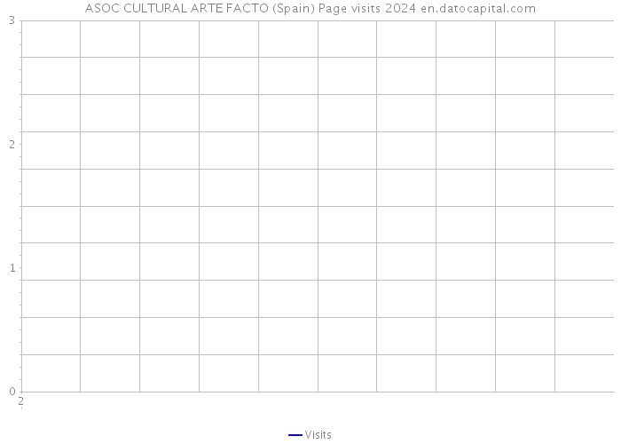 ASOC CULTURAL ARTE FACTO (Spain) Page visits 2024 