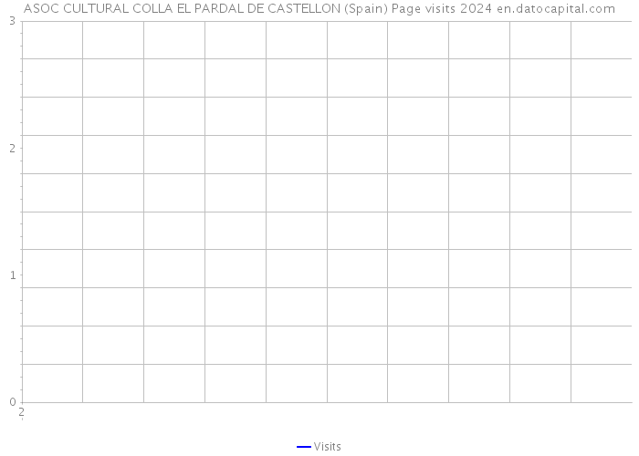 ASOC CULTURAL COLLA EL PARDAL DE CASTELLON (Spain) Page visits 2024 