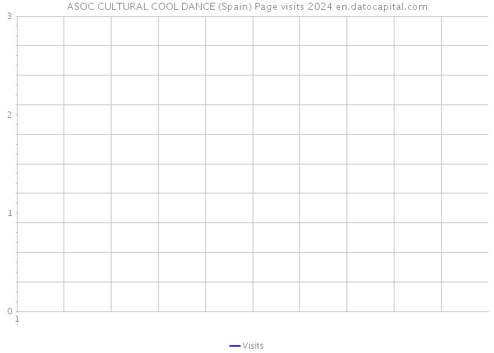ASOC CULTURAL COOL DANCE (Spain) Page visits 2024 