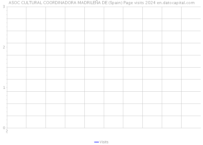 ASOC CULTURAL COORDINADORA MADRILEÑA DE (Spain) Page visits 2024 