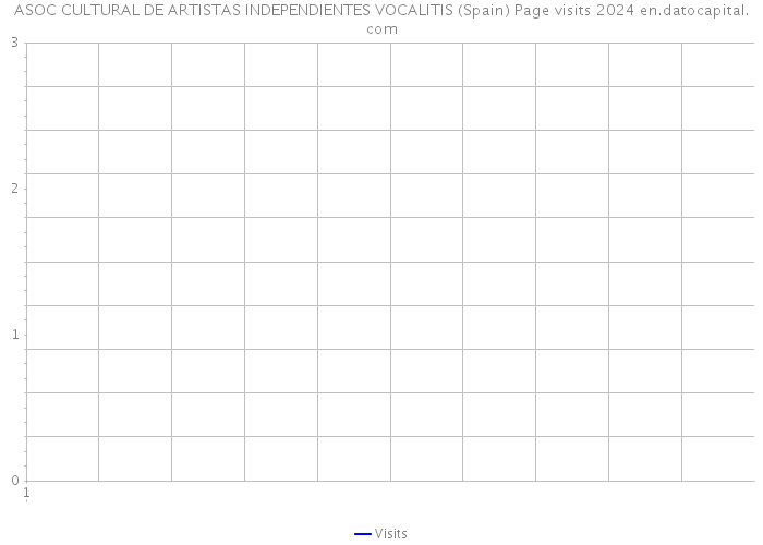 ASOC CULTURAL DE ARTISTAS INDEPENDIENTES VOCALITIS (Spain) Page visits 2024 