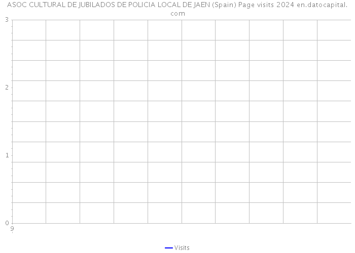 ASOC CULTURAL DE JUBILADOS DE POLICIA LOCAL DE JAEN (Spain) Page visits 2024 