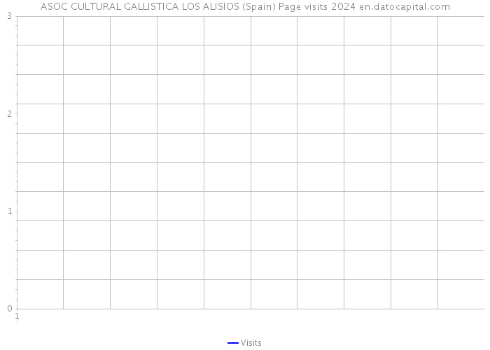 ASOC CULTURAL GALLISTICA LOS ALISIOS (Spain) Page visits 2024 