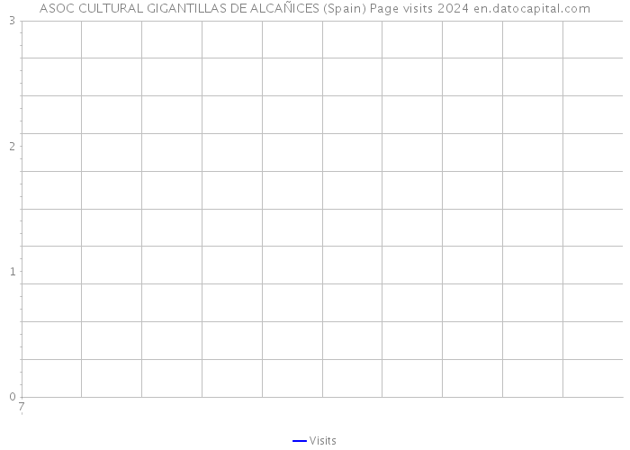 ASOC CULTURAL GIGANTILLAS DE ALCAÑICES (Spain) Page visits 2024 
