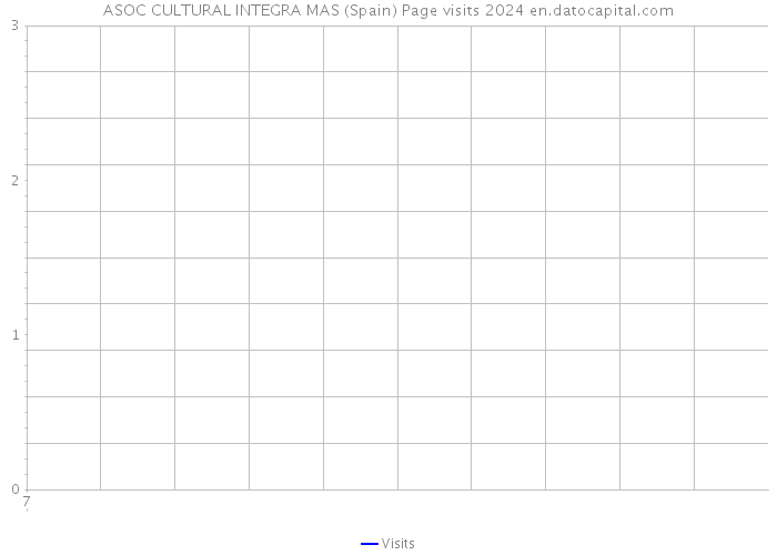 ASOC CULTURAL INTEGRA MAS (Spain) Page visits 2024 